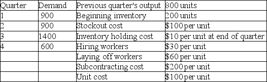 Fred's Fabrication has the following aggregate demand requirements and other data for the upcoming four quarters. Which of the following production plans is best: Plan A-chase demand by hiring and layoffs; Plan B-pure level strategy, or Plan C-700 level with the remainder by subcontracting?