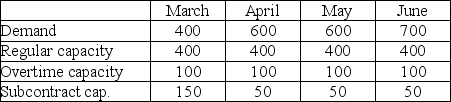 Byron's Manufacturing makes tables. Demand for the next four months and capacities of the plant are shown in the table below. Unit cost on regular time is $40. Overtime cost is 150% of regular time cost. Subcontracting is available in substantial quantity at $75 per unit. Holding costs are $5 per table per month; backorders cost the firm $10 per unit per month. Byron's management believes that the transportation algorithm can be used to optimize this scheduling problem. The firm has 50 units of beginning inventory and anticipates no ending inventory. Answer the following questions based on the data table and solution table shown below. Byron's Manufacturing Byron's Manufacturing Solution (a) How many units will be produced on regular time in June? (b) How many units will be produced by subcontracting over the four-month period? (c) What will be the inventory at the end of April? (d) What will be total production from all sources in April? (e) What will be the total cost of the optimum solution? (f) Does the firm utilize the expensive options of subcontracting and backordering? When; why?