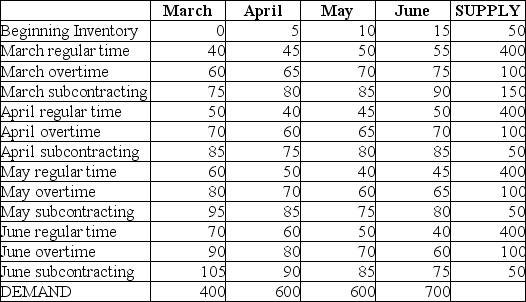 Byron's Manufacturing makes tables. Demand for the next four months and capacities of the plant are shown in the table below. Unit cost on regular time is $40. Overtime cost is 150% of regular time cost. Subcontracting is available in substantial quantity at $75 per unit. Holding costs are $5 per table per month; backorders cost the firm $10 per unit per month. Byron's management believes that the transportation algorithm can be used to optimize this scheduling problem. The firm has 50 units of beginning inventory and anticipates no ending inventory. Answer the following questions based on the data table and solution table shown below. Byron's Manufacturing Byron's Manufacturing Solution (a) How many units will be produced on regular time in June? (b) How many units will be produced by subcontracting over the four-month period? (c) What will be the inventory at the end of April? (d) What will be total production from all sources in April? (e) What will be the total cost of the optimum solution? (f) Does the firm utilize the expensive options of subcontracting and backordering? When; why?