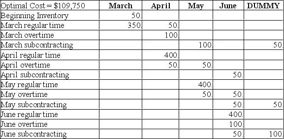 Byron's Manufacturing makes tables. Demand for the next four months and capacities of the plant are shown in the table below. Unit cost on regular time is $40. Overtime cost is 150% of regular time cost. Subcontracting is available in substantial quantity at $75 per unit. Holding costs are $5 per table per month; backorders cost the firm $10 per unit per month. Byron's management believes that the transportation algorithm can be used to optimize this scheduling problem. The firm has 50 units of beginning inventory and anticipates no ending inventory. Answer the following questions based on the data table and solution table shown below. Byron's Manufacturing Byron's Manufacturing Solution (a) How many units will be produced on regular time in June? (b) How many units will be produced by subcontracting over the four-month period? (c) What will be the inventory at the end of April? (d) What will be total production from all sources in April? (e) What will be the total cost of the optimum solution? (f) Does the firm utilize the expensive options of subcontracting and backordering? When; why?