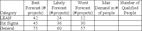 A large consulting firm is deciding if its workforce should be expanded, maintained, or decreased. Suppose that demand is given in week-long projects, and that a consultant can work on 3 projects each month (1 week off for personal leave and/or other duties such as conferences, etc). Currently there are 25 consultants. Ten consultants are trained for LEAN and 15 for Six Sigma, with 5 of those consultants being overlaps (the consultant is trained for BOTH LEAN and Six Sigma). Assume that all consultants can do the general work. Complete the table (the forecast period is an upcoming month) and prepare a recommendation.