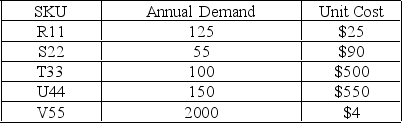 <strong>Your company has compiled the following data on the small set of products that comprise the specialty repair parts division. Perform ABC analysis on the data. Over which product do you suggest the firm keep the tightest control?  </strong> A) R11 B) S22 C) T33 D) U44 E) V55 <div style=padding-top: 35px> 