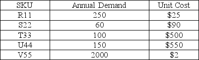 <strong>Your company has compiled the following data on the small set of products that comprise the specialty repair parts division. Perform ABC analysis on the data. Over which product do you suggest the firm keep the least control?  </strong> A) R11 B) S22 C) T33 D) U44 E) V55 <div style=padding-top: 35px> 