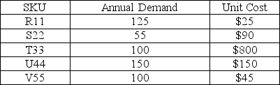 Your company has compiled the following data on the small set of products that comprise the specialty repair parts division. Perform ABC analysis on the data. Over which products do you suggest the firm keep the tightest control? Explain.  <div style=padding-top: 35px> 