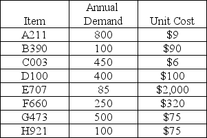 Perform an ABC analysis on the following set of products.  <div style=padding-top: 35px> 