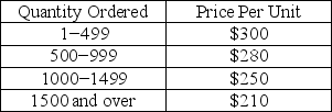 Consider the all-units quantity discount schedule below. The annual demand is 90,000 units, setup cost is $1000 per order, and annual holding cost is 30% of the unit cost. What is the optimal order quantity?