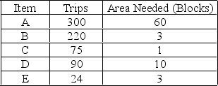 The items listed below are stored in a one-dock warehouse. Which of them should be stored at the very front (closest to the dock)?