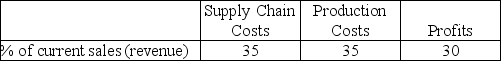 A company is deciding where to assign its summer intern. The manager estimates that the intern can save $10,000 in the supply chain or increase sales (revenue) by $20,000. Given the following table, where should the manager assign the intern to maximize profits?  <div style=padding-top: 35px> 