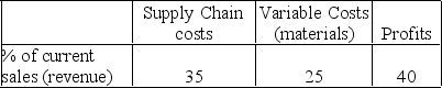 A company is deciding where to assign its summer intern. The manager estimates that the intern can save the company $8,000 in supply chain costs. Given the table below, what increase in sales (revenue) by the intern is required to show an equal profit?  <div style=padding-top: 35px> 
