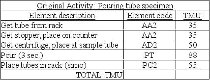 An initial analysis of a laboratory activity resulted in the first table below. After this analysis, the managers determined that their element descriptions were not as accurate as they should have been-they had left out an element, underestimated a distance, and understated the need for accuracy. They revised the table of element data, which appears in the second table. Calculate the total standard minutes for the original activity pouring tube specimen. Calculate the total standard minutes for the revised activity pouring tube specimen. What is the increase, in seconds, from the first version to the second? (Round calculations to four decimal places.)