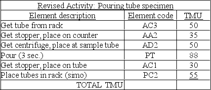 An initial analysis of a laboratory activity resulted in the first table below. After this analysis, the managers determined that their element descriptions were not as accurate as they should have been-they had left out an element, underestimated a distance, and understated the need for accuracy. They revised the table of element data, which appears in the second table. Calculate the total standard minutes for the original activity pouring tube specimen. Calculate the total standard minutes for the revised activity pouring tube specimen. What is the increase, in seconds, from the first version to the second? (Round calculations to four decimal places.)