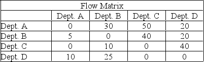 Departments A, B, C, and D need to be assigned to four rooms 1, 2, 3, and 4. These rooms are arranged in a row, in that order, with 20 meters between each. The departmental work flows are contained in the table below. (a) What is the material handling total of assigning A-1, B-2, C-3, D-4? (b) What is the material handling total of assigning A-1, B-3, C-4, D-2?