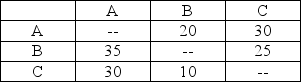 There are three work centers (A, B, and C) behind the financial aid counter at a nearby university. They can each fit into any of three office spaces (1, 2, and 3) off the corridor behind the desk. There is no student contact in these areas, only workers. The distance 1-2 is 20 feet, 2-3 is 40 feet, and 1-3 is 60 feet. The matrix of work (trips per day) at the three centers are shown in the following table. Assume that each trip must be a round-trip (from 1 to 2 and back, for example). (a) How many possible assignments are there? List them. (b) Calculate the total distance traveled in each of these assignments. (c) Which assignment minimizes distance traveled?