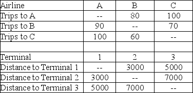 An airport is trying to balance where to place the three subgroups (local (A), regional (B), and national (C)) for an airline. The distance between terminals and the number of trips that travelers make between subgroups for flight connections per day are listed. Find the assignment that minimizes the distance travelers must walk.