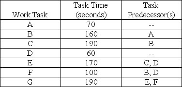 Develop a solution for the following line balancing problem, allowing a cycle time of 5 minutes. (a) Draw the precedence diagram for the set of tasks. (b) Calculate the theoretical minimum number of workstations. (c) Balance this line using the longest task time heuristic. (d) What tasks are assigned to which stations? (e) Does the solution have the minimum number of stations? Explain. (f) How much idle time is there, summed over all workstations? (g) What is the efficiency of this line?