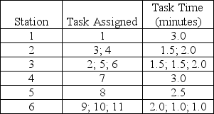 An assembly line has been designed to make battery-powered beverage mixers. Task details are shown in the table below: (a) What is the assigned cycle time (in minutes)? (b) What is the maximum output rate of this line in mixers per hour? (c) What is the total idle time per cycle? (d) What is the assembly line's efficiency?