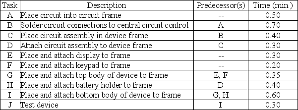 An electronics manufacturer makes remote control devices for interactive-cable-TV systems. The following assembly tasks must be performed on each device. (a) Draw the precedence diagram for this problem. (b) What is the sum of the task times? (c) What cycle time will allow the production of 200 units over a ten-hour day? (d) What is the theoretical number of workstations needed? (e) Balance this assembly line using the heuristic most following tasks and the heuristic longest operation time. (f) How do these two solutions differ? Which do you prefer; why?
