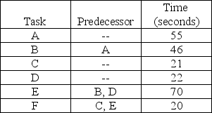 A company is designing a product layout for a new product. It plans to use this production line eight hours a day in order to meet a schedule of 300 units per day. The tasks necessary to produce this product are detailed in the table below. (a) Draw the network described in the table. (b) Without regard to a production schedule, what is the minimum possible cycle time (in seconds) for this situation; what is the maximum? (c) What is the required cycle time (in seconds) in order to meet the schedule? (d) What is the theoretical minimum number of workstations needed to meet the schedule? (e) Balance this line using longest processing time. (f) What is the efficiency of the balance obtained in part e?