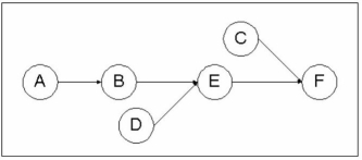 The network diagram appears below. Minimum cycle time is 70 seconds (the longest task time); maximum cycle time is 234 seconds (sum of the task times). Required cycle time is 480/300 = 1.6 minutes or 96 seconds. The theoretical minimum number of stations required is at least 234/96 = 2.46 or 3.     