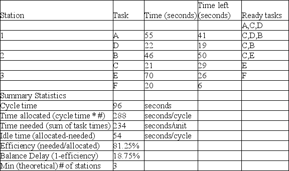 The network diagram appears below. Minimum cycle time is 70 seconds (the longest task time); maximum cycle time is 234 seconds (sum of the task times). Required cycle time is 480/300 = 1.6 minutes or 96 seconds. The theoretical minimum number of stations required is at least 234/96 = 2.46 or 3.     