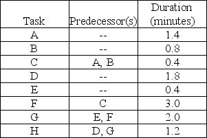You have been asked to balance a flow shop assembly operation to achieve an output rate of 120 units per eight-hour day. Task times and precedence relationships are shown in the table below. (a) Draw the precedence diagram. (b) Determine the desired cycle time. (c) Determine the theoretical minimum number of stations needed. (d) Balance this line using the fewest following tasks heuristic. (e) What is the efficiency of the line obtained in part d?