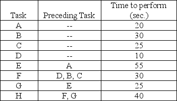 A facility is trying to set up an assembly line, and has identified the various tasks, and their relationship to each other, as shown in the following table. Managers wish to produce 600 units per day, working two 8-hour shifts. (a) Draw a network diagram of precedence relationships. (b) Compute the required cycle time per unit in seconds. (c) Compute the minimum number of workstations required to produce 600 units per day. (d) Balance this line using the longest processing time heuristic. (e) What is the efficiency of the line obtained in part (d)?