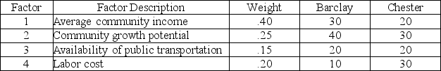 <strong>A clothing chain is considering two different locations for a new retail outlet. They have identified the four factors listed in the following table as the basis for evaluation, and have assigned weights as shown. The manager has rated each location on each factor, on a 100-point basis, as shown under the respective columns for Barclay and Chester. What is the score for Barclay?</strong> A) 10.00 B) 24.50 C) 25.75 D) 27.00 E) 100.00