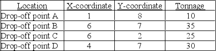 <strong>A county wants to build one centrally-located processing facility to serve the county's four recycling drop-off locations. The four drop-offs have characteristics as given in the table below. What is the approximate center of gravity of these four locations? </strong> A) (4.75, 6.04) B) (17.00, 24.00) C) (4.25, 6.00) D) (4.90, 5.85) E) (490, 585)