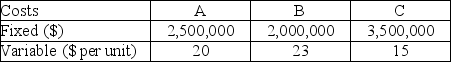 A manufacturing company preparing to build a new plant is considering three potential locations for it. The fixed and variable costs for the three alternative locations are presented below. (a) Complete a numeric locational cost-volume analysis. (b) Indicate over what range each of the alternatives A, B, C is the low-cost choice. (c) Is any alternative never preferred? Explain.