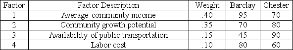 A clothing chain is considering two different locations for a new retail outlet. The organization has identified the four factors listed in the following table as the basis for evaluation, and it has assigned weights as shown. The manager has rated each location on each factor, on a 100-point basis (higher scores are better), as shown under the respective columns for Barclay and Chester. a. Calculate the composite score for each alternative location. b. Which site should be chosen? c. Are you concerned about the sensitivity and subjectivity of this solution? Comment.