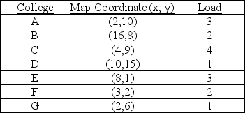 A telecommunications firm is planning to lay fiber optic cable from several community college distance learning sites to a central studio, in such a way that the miles of cable are minimized. Some locations require more than one set of cables (these are the loads). Where should the studio be located to accomplish the objective?