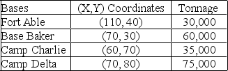 A contractor for the military is looking for a new location for a supply depot. The depot will supply four bases whose tonnage (demand) and map coordinates are shown below. If management wants the depot to have a central location, what should be its map coordinates?