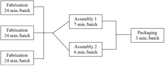 Consider the assembly line below. The three fabrication operations run in parallel, such that each batch of 20 units only needs to go through one of the three fabrication operations. After that, each batch needs to go through both assembly operations, which occur simultaneously (specifically, 10 components are made for each unit in the fabrication stage-some components are then assembled in the Assembly 1 area while others are assembled in the Assembly 2 area). The units are packaged and made ready for shipment in the final stage. What is the throughput time per batch of this operation?