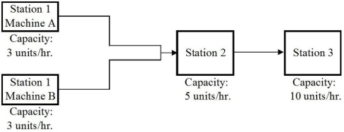 Consider the simple 3-station assembly line illustrated below, where the 2 machines at Station 1 are parallel, i.e., the product only needs to go through one of the 2 machines before proceeding to Station 2. What is the bottleneck time of this process?