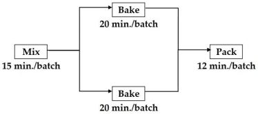 A bread-making factory has the production process shown in the figure below. There are three operations (mixing, baking and packaging) in sequence, but it does not matter which oven is used. The factory is considering purchasing faster equipment to replace one of the existing operations. Which operation should be first considered?