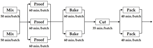 A bread-making factory has the production process shown in the figure below. There are five operations in sequence. The product only needs to go through one of the parallel machines in each case where parallel machines exist. What is the bottleneck time per batch of this process?