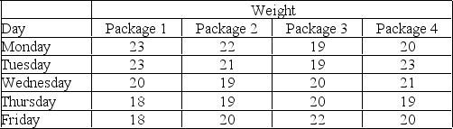 A quality analyst wants to construct a sample mean chart for controlling a packaging process. He knows from past experience that when the process is operating as intended, packaging weight is normally distributed with a mean of twenty ounces, and a process standard deviation of two ounces. Each day last week, he randomly selected four packages and weighed each. The data from that activity appear below. (a) If he sets an upper control limit of 21 and a lower control limit of 19 around the target value of twenty ounces, the control chart is based on what value of z? (b) With the UCL and LCL of part a, what do you conclude about this process-is it in control?