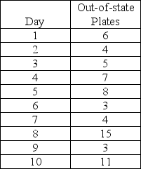 A small, independent amusement park collects data on the number of cars with out-of-state license plates. The sample size is fixed at n=100 each day. Data from the previous 10 days indicate the following number of out-of-state license plates: (a) Calculate the overall proportion of tourists (cars with out-of-state plates) and the standard deviation of proportions. (b) Using ±3σ limits, calculate the LCL and UCL for these data. (c) Is the process under control? Explain.