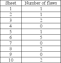 McDaniel Shipyards wants to develop a control chart to assess the quality of its steel plate. They take ten sheets of 1 steel plate and compute the number of cosmetic flaws on each roll. Each sheet is 20' by 100'. Based on the following data, develop limits for the 3-sigma control chart, plot the control chart, and determine whether the process is in control.