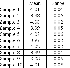 A part that connects two levels should have a distance between the two holes of 4. It has been determined that x-bar and R-charts should be set up to determine if the process is in statistical control. The following ten samples of size four were collected. Calculate the control limits, plot the control charts, and determine if the process is in control.