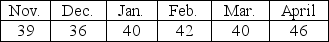<strong>What is the forecast for May using a four-month moving average? </strong> A) 38 B) 42 C) 43 D) 44 E) 47