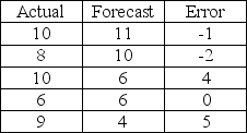 <strong>A forecasting method has produced the following over the past five months. What is the mean absolute deviation? </strong> A) -0.2 B) 12.0 C) 6.0 D) 1.2 E) 2.4