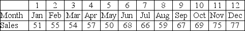 Favors Distribution Company purchases small imported trinkets in bulk, packages them, and sells them to retail stores. The managers are conducting an inventory control study of all their items. The following data are for one such item, which is not seasonal. (a) Use a trend projection to estimate the relationship between time and sales (state the equation). (b) Calculate forecasts for the first four months of the next year.