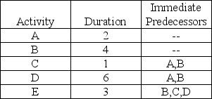 <strong>The critical path for the network activities shown below is ________ with duration ________. </strong> A) A-D-E; 11 B) B-E; 7 C) B-D-E; 13 D) A-C-E; 6 E) B-C-E; 8