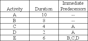 <strong>The critical path for the network activities shown below is ________ with duration ________. </strong> A) A-C-E; 20 B) A-D-E; 18 C) B-E; 14 D) A-B-D-E; 26 E) none of the above