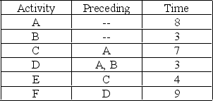 A network consists of the activities in the following list. Times are given in weeks. (a) Draw the network diagram. (b) Calculate the ES, EF, LS, LF, and Slack for each activity. (c) What is project completion time?