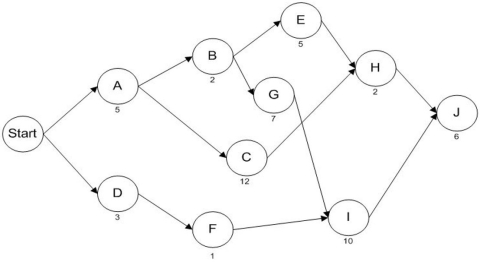 The network below represents a project being analyzed by the critical path method. Activity durations are A = 5, B = 2, C = 12, D = 3, E = 5, F = 1, G = 7, H = 2, I = 10, and J = 6. (a) What task must be on the critical path, regardless of activity durations? (b) What is the duration of path A-B-E-H-J? (c) What is the critical path of this network? (d) What is the length of the critical path? (e) What is slack time at activity H? (f) What is the Late Finish of activity H? (g) If activity C was delayed by six time units, what would happen to the project duration?