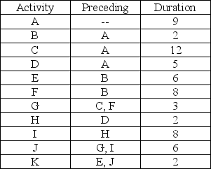 A network consists of the following list. Times are given in weeks. (a) Draw the network diagram. (b) Which activities form the critical path? (c) How much slack exists at activities A and F? (d) What is the duration of the critical path?