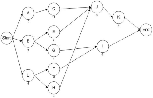 The network below represents a project being analyzed by the critical path method. Activity durations are indicated on the network. (a) Identify the activities on the critical path. (b) What is the duration of the critical path? (c) Calculate the amount of slack time at activity H. (d) If activity I were delayed by ten time units, what would be the impact on the project duration?