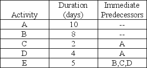 Draw the AOA and AON networks for the following project and calculate the minimum project duration.